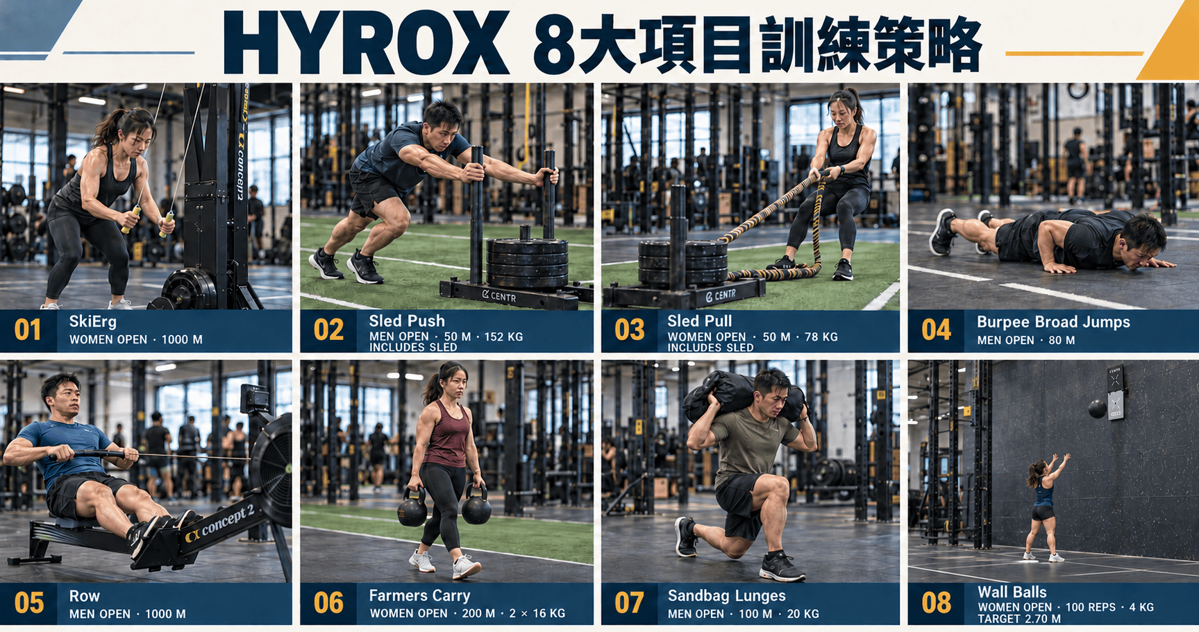 拆解HYROX八大項目的動作、訓練方法及常見停頓，附八站圖解與12組別完賽時間計算器，逐段加入跑步、轉換區及罰時，並比較高水平分段與同組別成績區間。