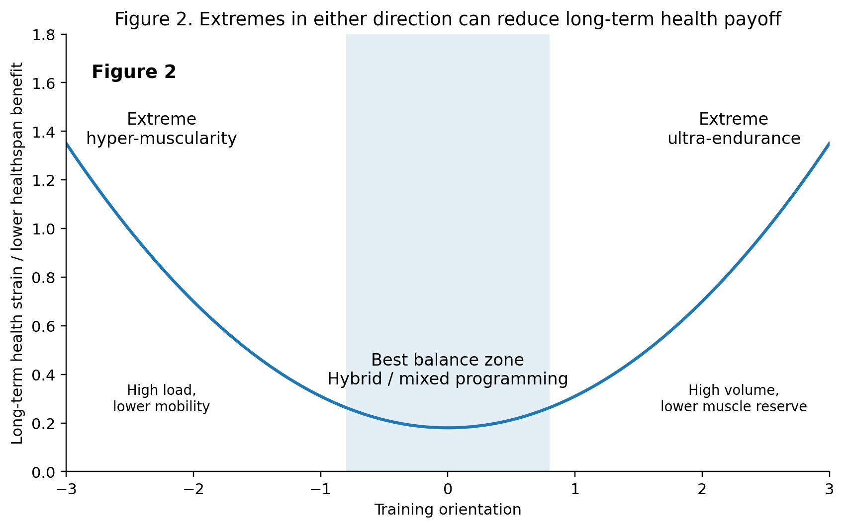 U-shaped curve showing extreme training reduces long-term health benefits