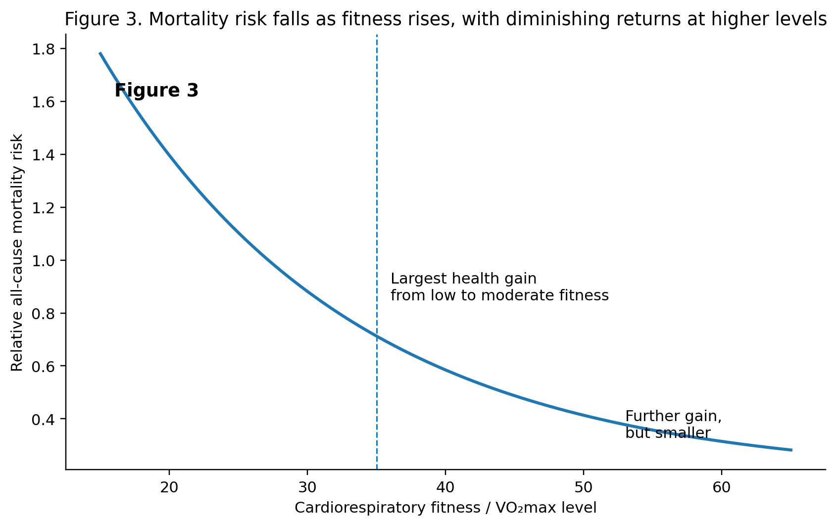 VO2max and mortality risk inverse relationship chart