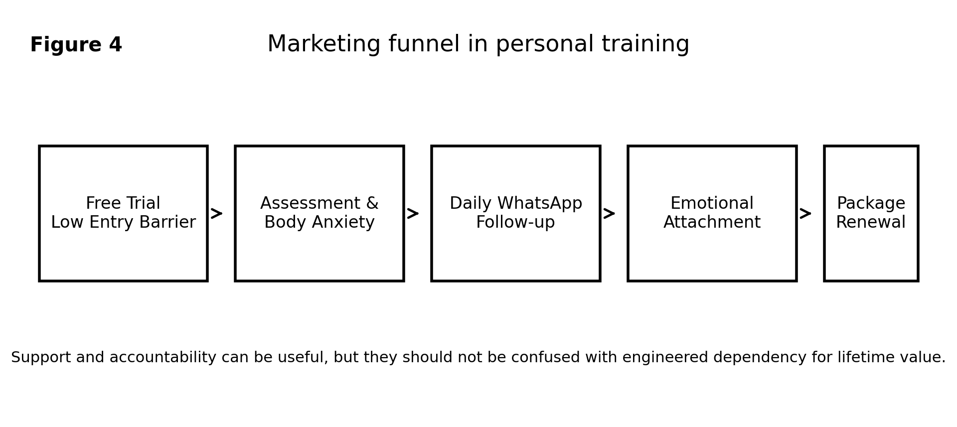 Personal training marketing funnel from free trial to package renewal